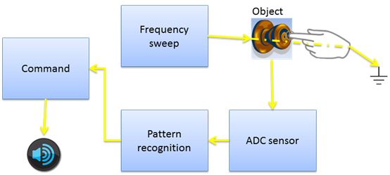 Touch gesture recognition using body capacitance - MORF - Coding And ...